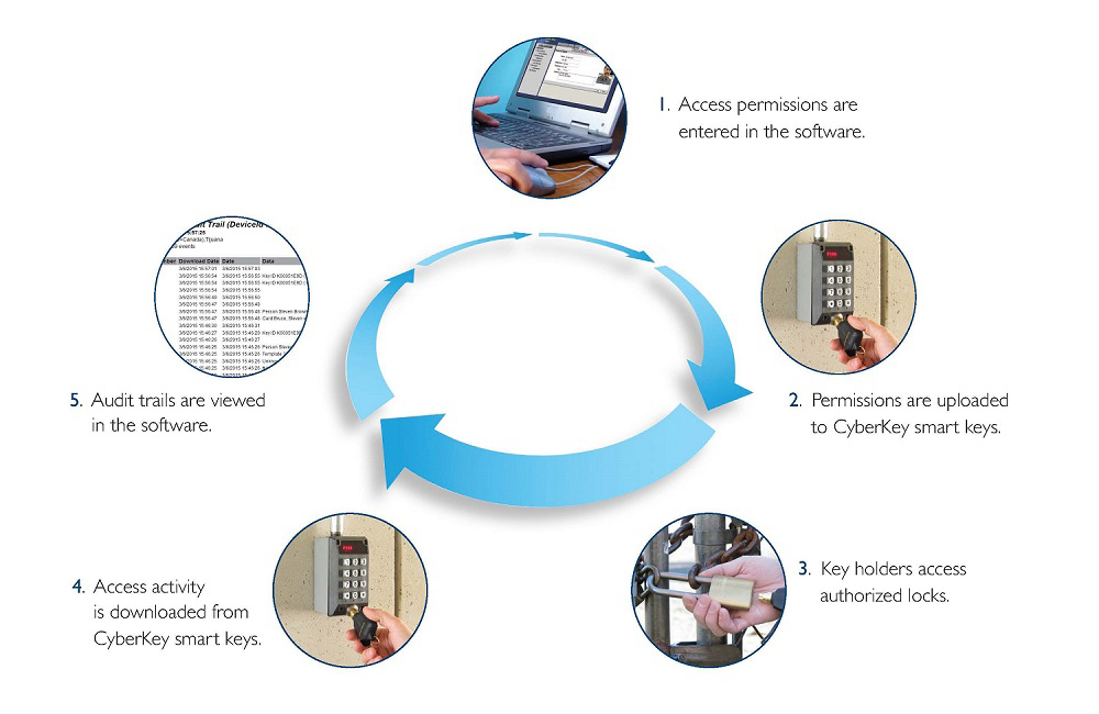 How-CyberLock-Works1